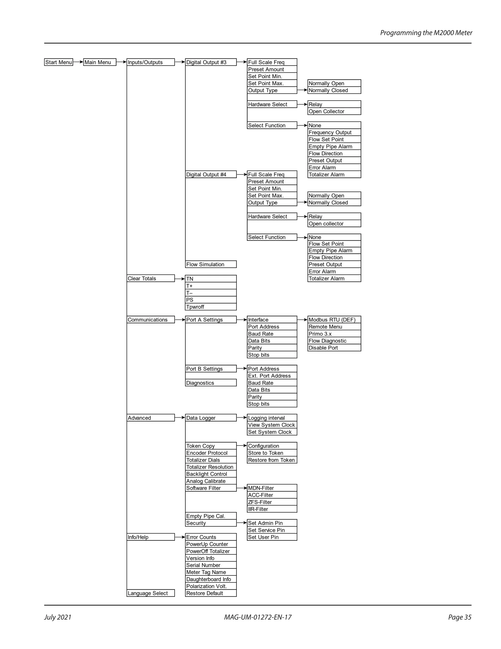 Start Menu Main Menu Inputs/Outputs Digital Output #3 Full Scale Freq
Preset Amount
Set Point Min.
Set Point Max. Normally Open
Output Type Normally Closed
Hardware Select Relay
Open Collector
Select Function None
Frequency Output
Flow Set Point
Empty Pipe Alarm
Flow Direction
Preset Output
Error Alarm
Digital Output #4 Full Scale Freq Totalizer Alarm
Preset Amount
Set Point Min.
Set Point Max. Normally Open
Output Type Normally Closed
Hardware Select Relay
Open collector
Select Function None
Flow Set Point
Empty Pipe Alarm
Flow Direction
Flow Simulation Preset Output
Error Alarm
Clear Totals Totalizer Alarm
Communications Port A Settings Interface Modbus RTU (DEF)
Port Address Remote Menu
Baud Rate Primo 3.x
Data Bits Flow Diagnostic
Parity Disable Port
Stop bits
Port B Settings Port Address
Ext. Port Address
Diagnostics Baud Rate
Data Bits
Parity
Stop bits
Advanced Data Logger Logging interval
View System Clock
Set System Clock
Token Copy Configuration
Encoder Protocol Store to Token
Totalizer Dials Restore from Token
Totalizer Resolution
Backlight Control
Analog Calibrate
Software Filter MDN-Filter
ACC-Filter
ZFS-Filter
IIR-Filter
Empty Pipe Cal.
Security Set Admin Pin
Set Service Pin
Info/Help Error Counts Set User Pin
PowerUp Counter
PowerOff Totalizer
Version Info
Serial Number
Meter Tag Name
Daughterboard Info
Polarization Volt.
Language Select Restore Default
TN
T+
T–
PS
Tpwroff
Programming the M2000 Meter
Page 35
July 2021 MAG-UM-01272-EN-17
 