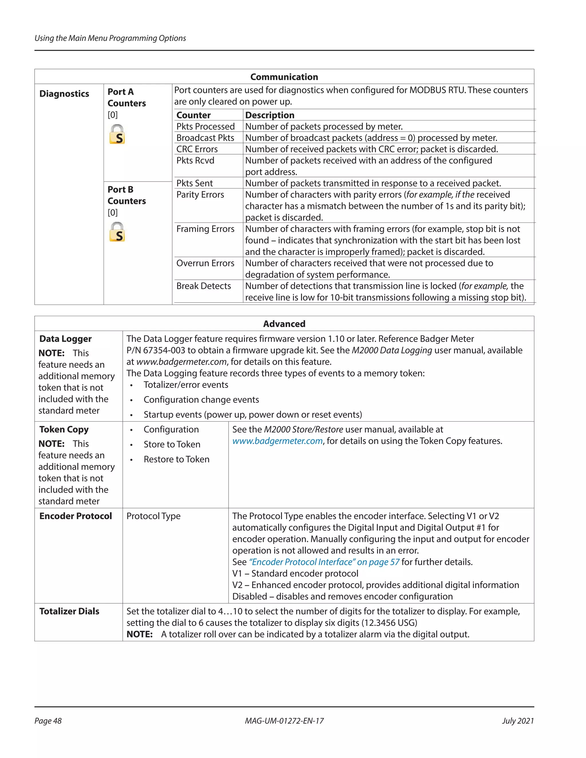Communication
Diagnostics Port A
Counters
[0]
S
Port counters are used for diagnostics when configured for MODBUS RTU. These counters
are only cleared on power up.
Counter Description
Pkts Processed Number of packets processed by meter.
Broadcast Pkts Number of broadcast packets (address = 0) processed by meter.
CRC Errors Number of received packets with CRC error; packet is discarded.
Pkts Rcvd Number of packets received with an address of the configured
port address.
Pkts Sent Number of packets transmitted in response to a received packet.
Parity Errors Number of characters with parity errors (for example, if the received
character has a mismatch between the number of 1s and its parity bit);
packet is discarded.
Framing Errors Number of characters with framing errors (for example, stop bit is not
found – indicates that synchronization with the start bit has been lost
and the character is improperly framed); packet is discarded.
Overrun Errors Number of characters received that were not processed due to
degradation of system performance.
Break Detects Number of detections that transmission line is locked (for example, the
receive line is low for 10-bit transmissions following a missing stop bit).
Port B
Counters
[0]
S
Advanced
Data Logger
OTE:	
N This
feature needs an
additional memory
token that is not
included with the
standard meter
The Data Logger feature requires firmware version 1.10 or later. Reference Badger Meter
P/N 67354-003 to obtain a firmware upgrade kit. See the M2000 Data Logging user manual, available
at www.badgermeter.com, for details on this feature.
The Data Logging feature records three types of events to a memory token:
•	 Totalizer/error events
•	 Configuration change events
•	 Startup events (power up, power down or reset events)
Token Copy
OTE:	
N This
feature needs an
additional memory
token that is not
included with the
standard meter
•	 Configuration
•	 Store to Token
•	 Restore to Token
See the M2000 Store/Restore user manual, available at
www.badgermeter.com, for details on using the Token Copy features.
Encoder Protocol Protocol Type The Protocol Type enables the encoder interface. Selecting V1 or V2
automatically configures the Digital Input and Digital Output #1 for
encoder operation. Manually configuring the input and output for encoder
operation is not allowed and results in an error.
See “Encoder Protocol Interface” on page 57 for further details.
V1 – Standard encoder protocol
V2 – Enhanced encoder protocol, provides additional digital information
Disabled – disables and removes encoder configuration
Totalizer Dials Set the totalizer dial to 4…10 to select the number of digits for the totalizer to display. For example,
setting the dial to 6 causes the totalizer to display six digits (12.3456 USG)
OTE:	
N A totalizer roll over can be indicated by a totalizer alarm via the digital output.
Using the Main Menu Programming Options
Page 48 July 2021
MAG-UM-01272-EN-17
 