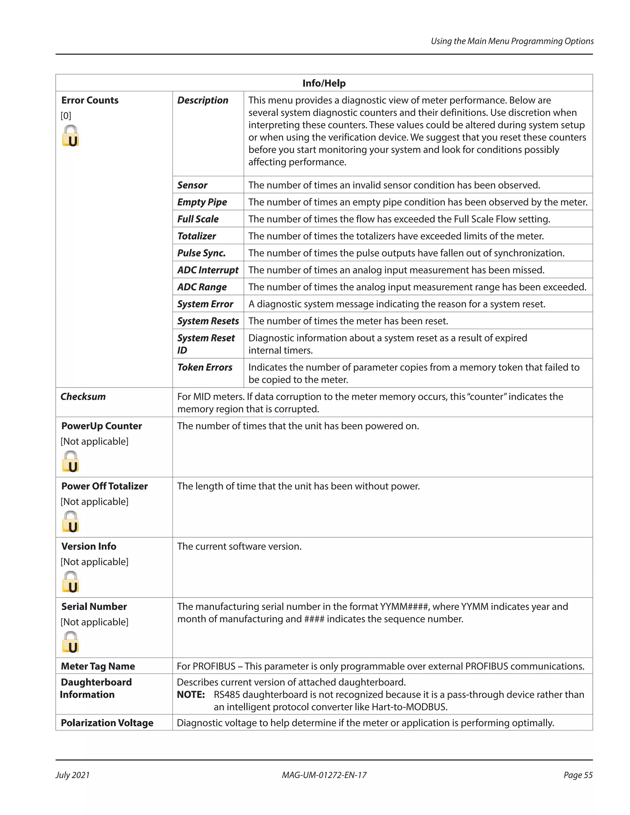 Info/Help
Error Counts
[0]
U
Description This menu provides a diagnostic view of meter performance. Below are
several system diagnostic counters and their definitions. Use discretion when
interpreting these counters. These values could be altered during system setup
or when using the verification device. We suggest that you reset these counters
before you start monitoring your system and look for conditions possibly
affecting performance.
Sensor The number of times an invalid sensor condition has been observed.
Empty Pipe The number of times an empty pipe condition has been observed by the meter.
Full Scale The number of times the flow has exceeded the Full Scale Flow setting.
Totalizer The number of times the totalizers have exceeded limits of the meter.
Pulse Sync. The number of times the pulse outputs have fallen out of synchronization.
ADC Interrupt The number of times an analog input measurement has been missed.
ADC Range The number of times the analog input measurement range has been exceeded.
System Error A diagnostic system message indicating the reason for a system reset.
System Resets The number of times the meter has been reset.
System Reset
ID
Diagnostic information about a system reset as a result of expired
internal timers.
Token Errors Indicates the number of parameter copies from a memory token that failed to
be copied to the meter.
Checksum For MID meters. If data corruption to the meter memory occurs, this“counter”indicates the
memory region that is corrupted.
PowerUp Counter
[Not applicable]
U
The number of times that the unit has been powered on.
Power Off Totalizer
[Not applicable]
U
The length of time that the unit has been without power.
Version Info
[Not applicable]
U
The current software version.
Serial Number
[Not applicable]
U
The manufacturing serial number in the format YYMM####, where YYMM indicates year and
month of manufacturing and #### indicates the sequence number.
Meter Tag Name For PROFIBUS – This parameter is only programmable over external PROFIBUS communications.
Daughterboard
Information
Describes current version of attached daughterboard.
OTE:	
N RS485 daughterboard is not recognized because it is a pass-through device rather than
an intelligent protocol converter like Hart-to-MODBUS.
Polarization Voltage Diagnostic voltage to help determine if the meter or application is performing optimally.
Using the Main Menu Programming Options
Page 55
July 2021 MAG-UM-01272-EN-17
 