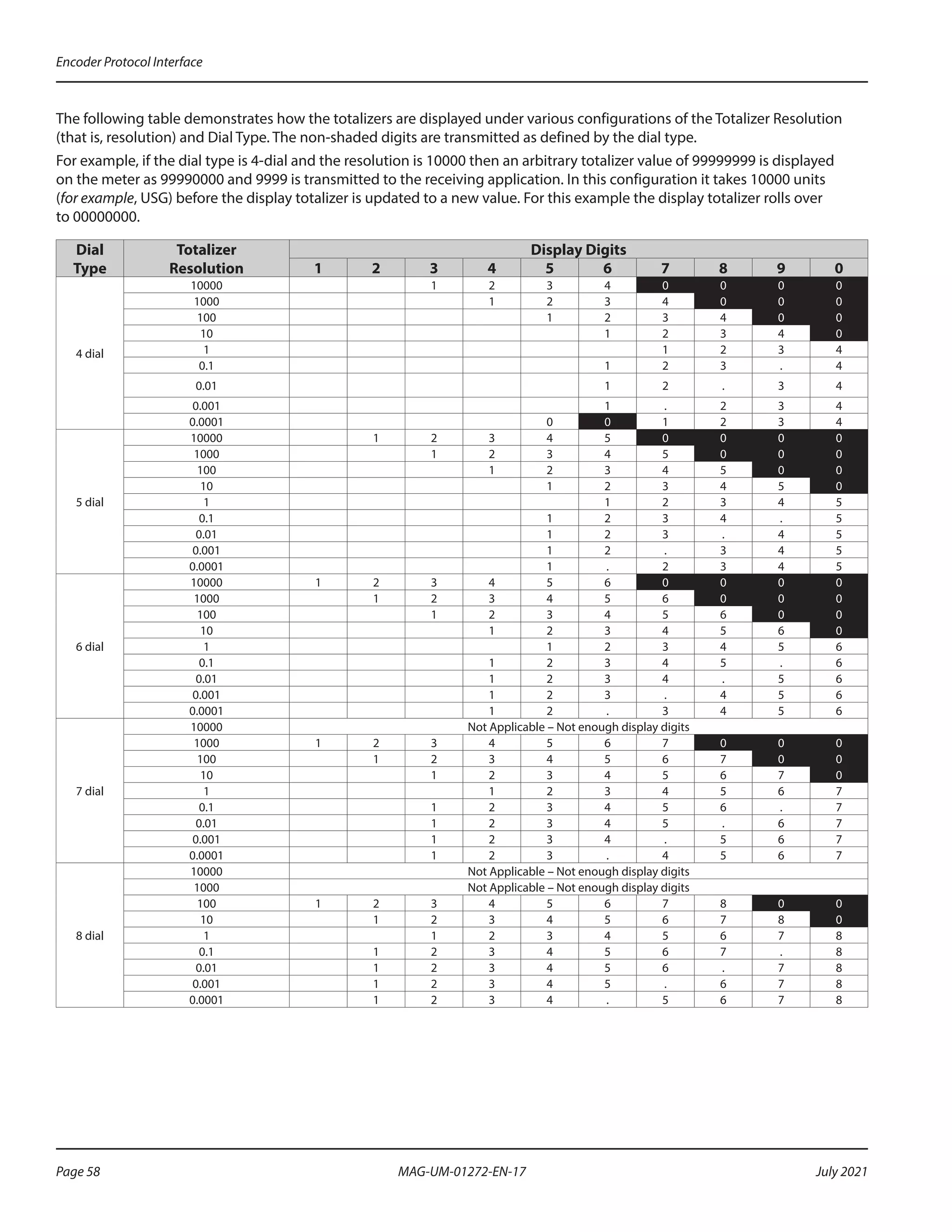 The following table demonstrates how the totalizers are displayed under various configurations of the Totalizer Resolution
(that is, resolution) and Dial Type. The non-shaded digits are transmitted as defined by the dial type.
For example, if the dial type is 4-dial and the resolution is 10000 then an arbitrary totalizer value of 99999999 is displayed
on the meter as 99990000 and 9999 is transmitted to the receiving application. In this configuration it takes 10000 units
(for example, USG) before the display totalizer is updated to a new value. For this example the display totalizer rolls over
to 00000000.
Dial
Type
Totalizer
Resolution
Display Digits
1 2 3 4 5 6 7 8 9 0
4 dial
10000 1 2 3 4 0 0 0 0
1000 1 2 3 4 0 0 0
100 1 2 3 4 0 0
10 1 2 3 4 0
1 1 2 3 4
0.1 1 2 3 . 4
0.01 1 2 . 3 4
0.001 1 . 2 3 4
0.0001 0 0 1 2 3 4
5 dial
10000 1 2 3 4 5 0 0 0 0
1000 1 2 3 4 5 0 0 0
100 1 2 3 4 5 0 0
10 1 2 3 4 5 0
1 1 2 3 4 5
0.1 1 2 3 4 . 5
0.01 1 2 3 . 4 5
0.001 1 2 . 3 4 5
0.0001 1 . 2 3 4 5
6 dial
10000 1 2 3 4 5 6 0 0 0 0
1000 1 2 3 4 5 6 0 0 0
100 1 2 3 4 5 6 0 0
10 1 2 3 4 5 6 0
1 1 2 3 4 5 6
0.1 1 2 3 4 5 . 6
0.01 1 2 3 4 . 5 6
0.001 1 2 3 . 4 5 6
0.0001 1 2 . 3 4 5 6
7 dial
10000 Not Applicable – Not enough display digits
1000 1 2 3 4 5 6 7 0 0 0
100 1 2 3 4 5 6 7 0 0
10 1 2 3 4 5 6 7 0
1 1 2 3 4 5 6 7
0.1 1 2 3 4 5 6 . 7
0.01 1 2 3 4 5 . 6 7
0.001 1 2 3 4 . 5 6 7
0.0001 1 2 3 . 4 5 6 7
8 dial
10000 Not Applicable – Not enough display digits
1000 Not Applicable – Not enough display digits
100 1 2 3 4 5 6 7 8 0 0
10 1 2 3 4 5 6 7 8 0
1 1 2 3 4 5 6 7 8
0.1 1 2 3 4 5 6 7 . 8
0.01 1 2 3 4 5 6 . 7 8
0.001 1 2 3 4 5 . 6 7 8
0.0001 1 2 3 4 . 5 6 7 8
Encoder Protocol Interface
Page 58 July 2021
MAG-UM-01272-EN-17
 