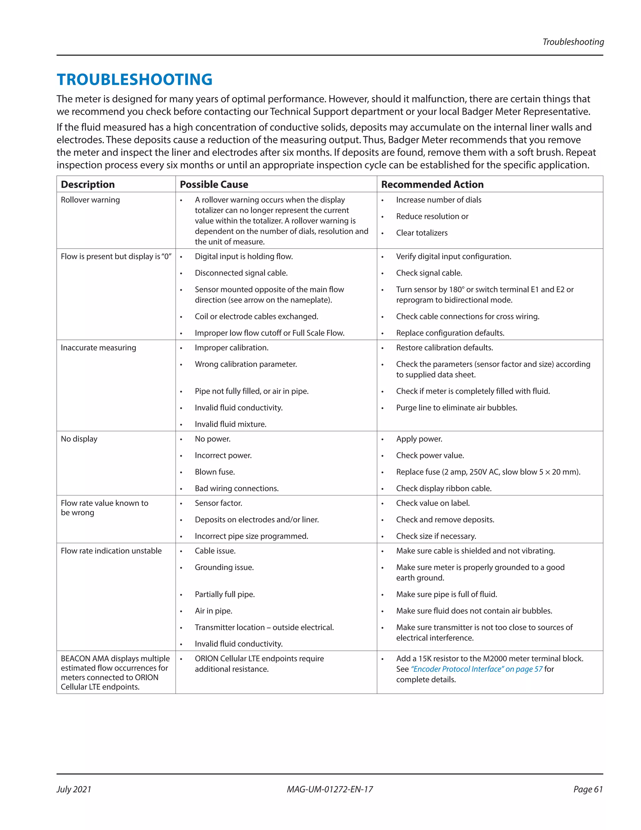 TROUBLESHOOTING
The meter is designed for many years of optimal performance. However, should it malfunction, there are certain things that
we recommend you check before contacting our Technical Support department or your local Badger Meter Representative.
If the fluid measured has a high concentration of conductive solids, deposits may accumulate on the internal liner walls and
electrodes. These deposits cause a reduction of the measuring output. Thus, Badger Meter recommends that you remove
the meter and inspect the liner and electrodes after six months. If deposits are found, remove them with a soft brush. Repeat
inspection process every six months or until an appropriate inspection cycle can be established for the specific application.
Description Possible Cause Recommended Action
Rollover warning •	 A rollover warning occurs when the display
totalizer can no longer represent the current
value within the totalizer. A rollover warning is
dependent on the number of dials, resolution and
the unit of measure.
•	 Increase number of dials
•	 Reduce resolution or
•	 Clear totalizers
Flow is present but display is “0” •	 Digital input is holding flow.
•	 Disconnected signal cable.
•	 Sensor mounted opposite of the main flow
direction (see arrow on the nameplate).
•	 Coil or electrode cables exchanged.
•	 Improper low flow cutoff or Full Scale Flow.
•	 Verify digital input configuration.
•	 Check signal cable.
•	 Turn sensor by 180° or switch terminal E1 and E2 or
reprogram to bidirectional mode.
•	 Check cable connections for cross wiring.
•	 Replace configuration defaults.
Inaccurate measuring •	 Improper calibration.
•	 Wrong calibration parameter.
•	 Pipe not fully filled, or air in pipe.
•	 Invalid fluid conductivity.
•	 Invalid fluid mixture.
•	 Restore calibration defaults.
•	 Check the parameters (sensor factor and size) according
to supplied data sheet.
•	 Check if meter is completely filled with fluid.
•	 Purge line to eliminate air bubbles.
No display •	 No power.
•	 Incorrect power.
•	 Blown fuse.
•	 Bad wiring connections.
•	 Apply power.
•	 Check power value.
•	 Replace fuse (2 amp, 250V AC, slow blow 5 × 20 mm).
•	 Check display ribbon cable.
Flow rate value known to
be wrong
•	 Sensor factor.
•	 Deposits on electrodes and/or liner.
•	 Incorrect pipe size programmed.
•	 Check value on label.
•	 Check and remove deposits.
•	 Check size if necessary.
Flow rate indication unstable •	 Cable issue.
•	 Grounding issue.
•	 Partially full pipe.
•	 Air in pipe.
•	 Transmitter location – outside electrical.
•	 Invalid fluid conductivity.
•	 Make sure cable is shielded and not vibrating.
•	 Make sure meter is properly grounded to a good
earth ground.
•	 Make sure pipe is full of fluid.
•	 Make sure fluid does not contain air bubbles.
•	 Make sure transmitter is not too close to sources of
electrical interference.
BEACON AMA displays multiple
estimated flow occurrences for
meters connected to ORION
Cellular LTE endpoints.
•	 ORION Cellular LTE endpoints require
additional resistance.
•	 Add a 15K resistor to the M2000 meter terminal block.
See “Encoder Protocol Interface” on page 57 for
complete details.
Troubleshooting
Page 61
July 2021 MAG-UM-01272-EN-17
 
