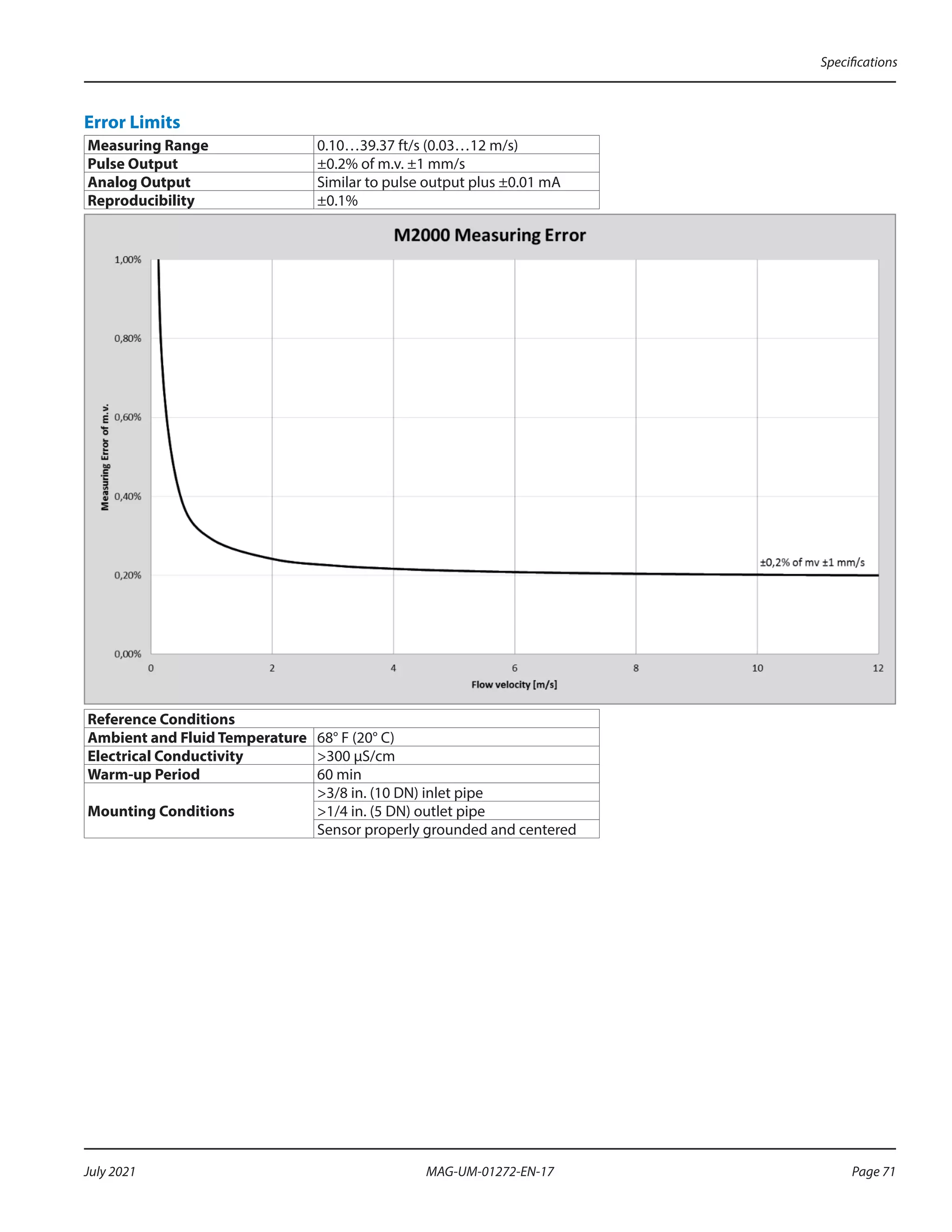 Error Limits
Measuring Range 0.10…39.37 ft/s (0.03…12 m/s)
Pulse Output ±0.2% of m.v. ±1 mm/s
Analog Output Similar to pulse output plus ±0.01 mA
Reproducibility ±0.1%
Reference Conditions
Ambient and Fluid Temperature 68° F (20° C)
Electrical Conductivity 300 µS/cm
Warm-up Period 60 min
Mounting Conditions
3/8 in. (10 DN) inlet pipe
1/4 in. (5 DN) outlet pipe
Sensor properly grounded and centered
Specifications
Page 71
July 2021 MAG-UM-01272-EN-17
 
