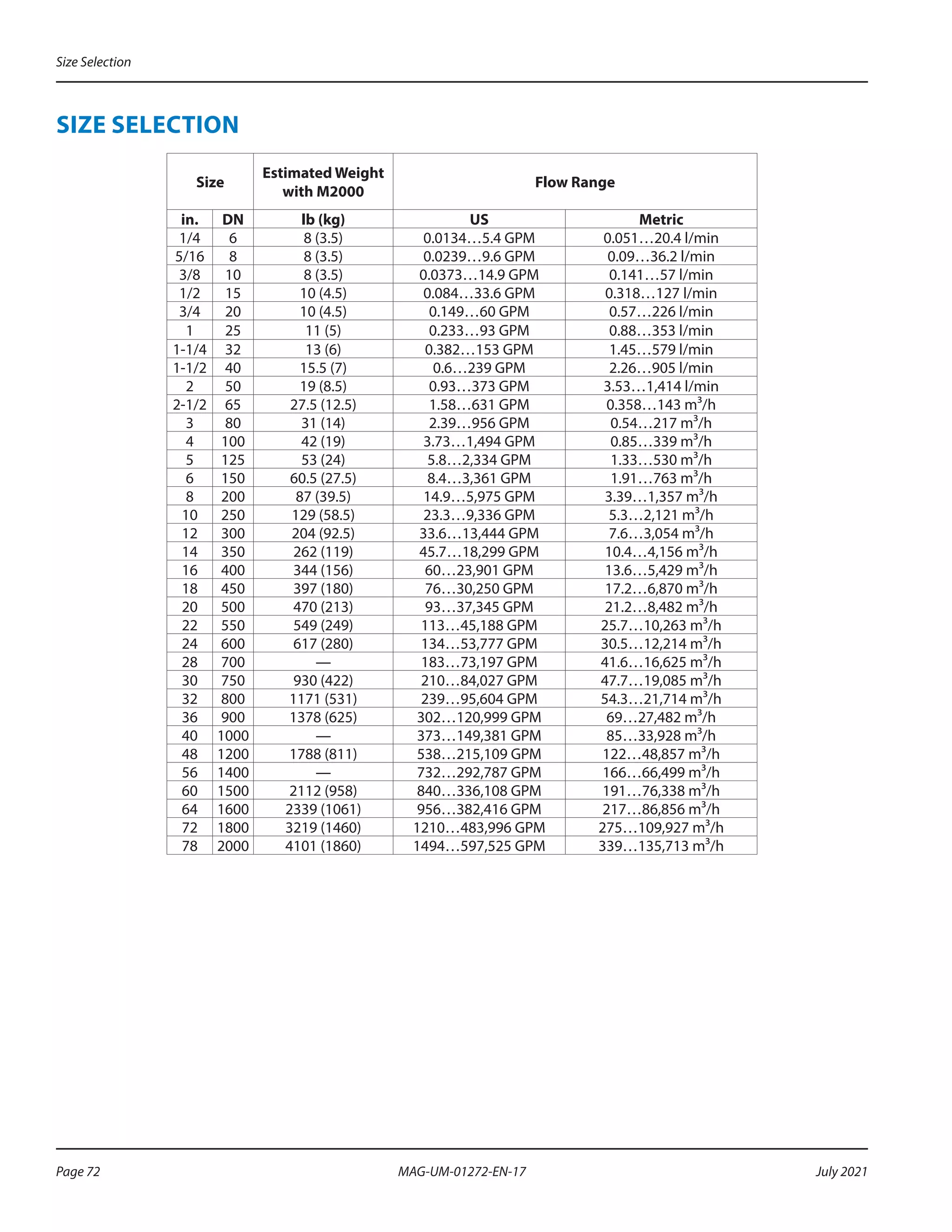 SIZE SELECTION
Size
Estimated Weight
with M2000
Flow Range
in. DN lb (kg) US Metric
1/4 6 8 (3.5) 0.0134…5.4 GPM 0.051…20.4 l/min
5/16 8 8 (3.5) 0.0239…9.6 GPM 0.09…36.2 l/min
3/8 10 8 (3.5) 0.0373…14.9 GPM 0.141…57 l/min
1/2 15 10 (4.5) 0.084…33.6 GPM 0.318…127 l/min
3/4 20 10 (4.5) 0.149…60 GPM 0.57…226 l/min
1 25 11 (5) 0.233…93 GPM 0.88…353 l/min
1-1/4 32 13 (6) 0.382…153 GPM 1.45…579 l/min
1-1/2 40 15.5 (7) 0.6…239 GPM 2.26…905 l/min
2 50 19 (8.5) 0.93…373 GPM 3.53…1,414 l/min
2-1/2 65 27.5 (12.5) 1.58…631 GPM 0.358…143 m³/h
3 80 31 (14) 2.39…956 GPM 0.54…217 m³/h
4 100 42 (19) 3.73…1,494 GPM 0.85…339 m³/h
5 125 53 (24) 5.8…2,334 GPM 1.33…530 m³/h
6 150 60.5 (27.5) 8.4…3,361 GPM 1.91…763 m³/h
8 200 87 (39.5) 14.9…5,975 GPM 3.39…1,357 m³/h
10 250 129 (58.5) 23.3…9,336 GPM 5.3…2,121 m³/h
12 300 204 (92.5) 33.6…13,444 GPM 7.6…3,054 m³/h
14 350 262 (119) 45.7…18,299 GPM 10.4…4,156 m³/h
16 400 344 (156) 60…23,901 GPM 13.6…5,429 m³/h
18 450 397 (180) 76…30,250 GPM 17.2…6,870 m³/h
20 500 470 (213) 93…37,345 GPM 21.2…8,482 m³/h
22 550 549 (249) 113…45,188 GPM 25.7…10,263 m³/h
24 600 617 (280) 134…53,777 GPM 30.5…12,214 m³/h
28 700 — 183…73,197 GPM 41.6…16,625 m³/h
30 750 930 (422) 210…84,027 GPM 47.7…19,085 m³/h
32 800 1171 (531) 239…95,604 GPM 54.3…21,714 m³/h
36 900 1378 (625) 302…120,999 GPM 69…27,482 m³/h
40 1000 — 373…149,381 GPM 85…33,928 m³/h
48 1200 1788 (811) 538…215,109 GPM 122…48,857 m³/h
56 1400 — 732…292,787 GPM 166…66,499 m³/h
60 1500 2112 (958) 840…336,108 GPM 191…76,338 m³/h
64 1600 2339 (1061) 956…382,416 GPM 217…86,856 m³/h
72 1800 3219 (1460) 1210…483,996 GPM 275…109,927 m³/h
78 2000 4101 (1860) 1494…597,525 GPM 339…135,713 m³/h
Size Selection
Page 72 July 2021
MAG-UM-01272-EN-17
 