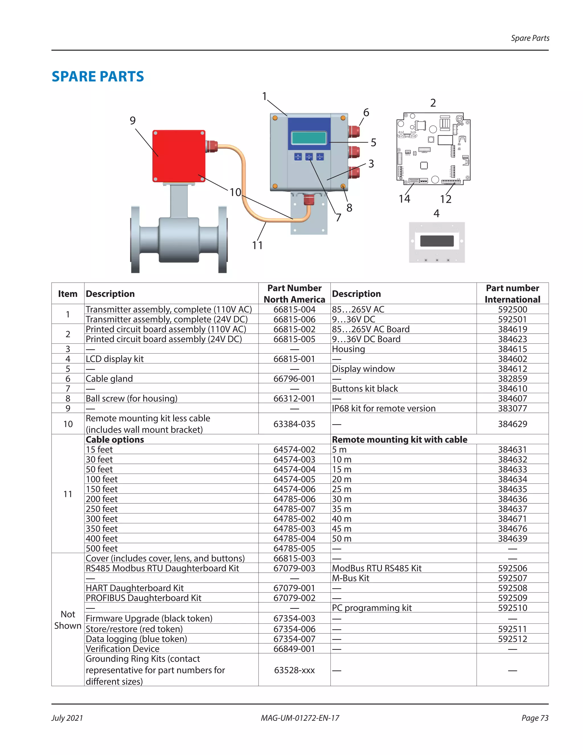 SPARE PARTS
L
N
PE
JP1
JP2
COMMUNICATION
DISPLAY
CS
C2
C1
E1
ES
E2
RS
EP
ES
15
16
1
2
3
4
5
6
7
8
9
10
11
12
13
14
9
10
11
1
6
2
4
5
3
8
14 12
7
Item Description
Part Number
North America
Description
Part number
International
1
Transmitter assembly, complete (110V AC) 66815-004 85…265V AC 592500
Transmitter assembly, complete (24V DC) 66815-006 9…36V DC 592501
2
Printed circuit board assembly (110V AC) 66815-002 85…265V AC Board 384619
Printed circuit board assembly (24V DC) 66815-005 9…36V DC Board 384623
3 — — Housing 384615
4 LCD display kit 66815-001 — 384602
5 — — Display window 384612
6 Cable gland 66796-001 — 382859
7 — — Buttons kit black 384610
8 Ball screw (for housing) 66312-001 — 384607
9 — — IP68 kit for remote version 383077
10
Remote mounting kit less cable
(includes wall mount bracket)
63384-035 — 384629
11
Cable options Remote mounting kit with cable
15 feet 64574-002 5 m 384631
30 feet 64574-003 10 m 384632
50 feet 64574-004 15 m 384633
100 feet 64574-005 20 m 384634
150 feet 64574-006 25 m 384635
200 feet 64785-006 30 m 384636
250 feet 64785-007 35 m 384637
300 feet 64785-002 40 m 384671
350 feet 64785-003 45 m 384676
400 feet 64785-004 50 m 384639
500 feet 64785-005 — —
Not
Shown
Cover (includes cover, lens, and buttons) 66815-003 — —
RS485 Modbus RTU Daughterboard Kit 67079-003 ModBus RTU RS485 Kit 592506
— — M-Bus Kit 592507
HART Daughterboard Kit 67079-001 — 592508
PROFIBUS Daughterboard Kit 67079-002 — 592509
— — PC programming kit 592510
Firmware Upgrade (black token) 67354-003 — —
Store/restore (red token) 67354-006 — 592511
Data logging (blue token) 67354-007 — 592512
Verification Device 66849-001 — —
Grounding Ring Kits (contact
representative for part numbers for
different sizes)
63528-xxx — —
Spare Parts
Page 73
July 2021 MAG-UM-01272-EN-17
 
