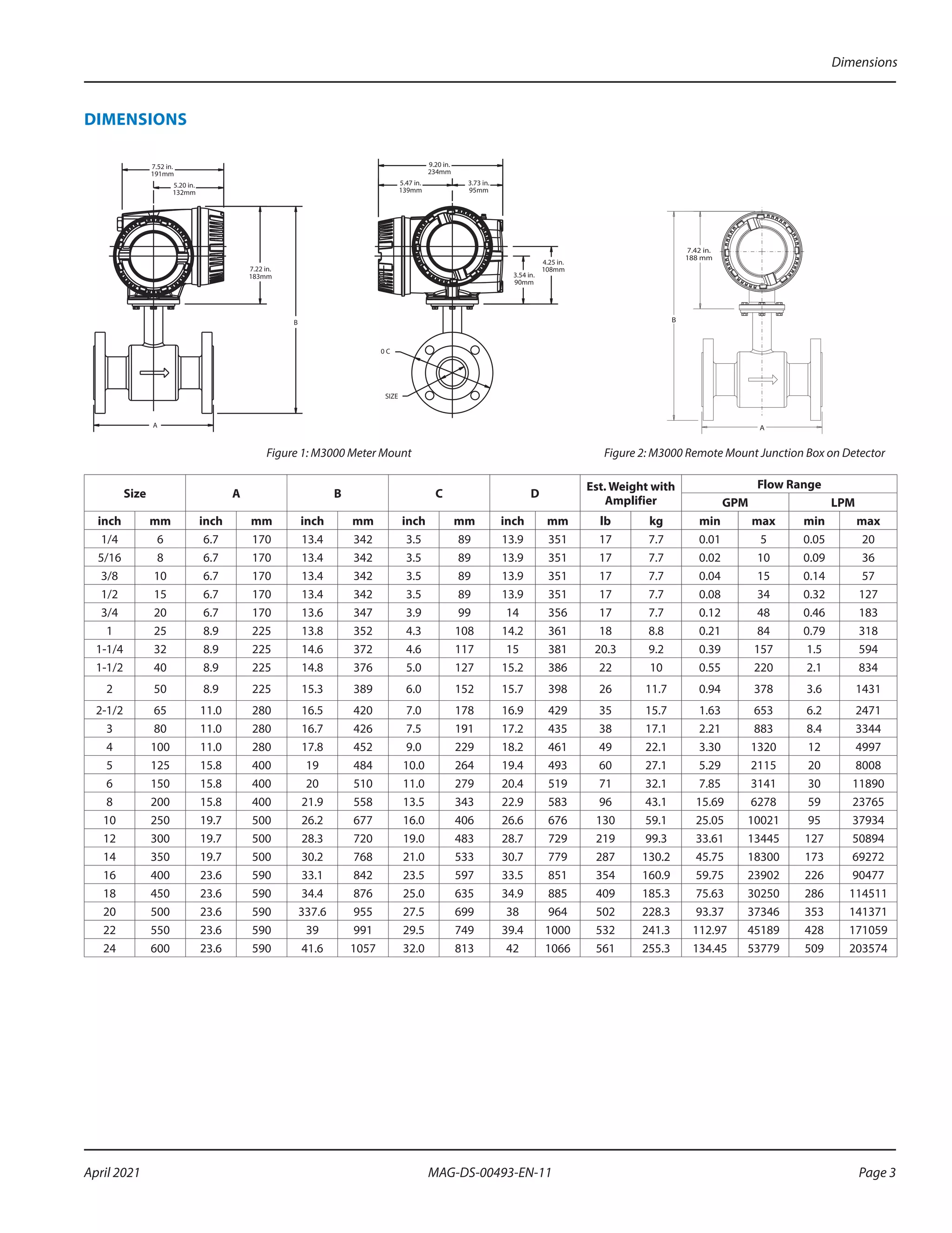Dimensions
Page 3
April 2021 MAG-DS-00493-EN-11
DIMENSIONS
7.52 in.
191mm
5.20 in.
132mm
7.22 in.
183mm
B
A
9.20 in.
234mm
5.47 in.
139mm
3.73 in.
95mm
3.54 in.
90mm
4.25 in.
108mm
0 C
SIZE
7.42 in.
188 mm
B
A
Figure 1: M3000 Meter Mount Figure 2: M3000 Remote Mount Junction Box on Detector
Size A B C D
Est. Weight with
Amplifier
Flow Range
GPM LPM
inch mm inch mm inch mm inch mm inch mm lb kg min max min max
1/4 6 6.7 170 13.4 342 3.5 89 13.9 351 17 7.7 0.01 5 0.05 20
5/16 8 6.7 170 13.4 342 3.5 89 13.9 351 17 7.7 0.02 10 0.09 36
3/8 10 6.7 170 13.4 342 3.5 89 13.9 351 17 7.7 0.04 15 0.14 57
1/2 15 6.7 170 13.4 342 3.5 89 13.9 351 17 7.7 0.08 34 0.32 127
3/4 20 6.7 170 13.6 347 3.9 99 14 356 17 7.7 0.12 48 0.46 183
1 25 8.9 225 13.8 352 4.3 108 14.2 361 18 8.8 0.21 84 0.79 318
1-1/4 32 8.9 225 14.6 372 4.6 117 15 381 20.3 9.2 0.39 157 1.5 594
1-1/2 40 8.9 225 14.8 376 5.0 127 15.2 386 22 10 0.55 220 2.1 834
2 50 8.9 225 15.3 389 6.0 152 15.7 398 26 11.7 0.94 378 3.6 1431
2-1/2 65 11.0 280 16.5 420 7.0 178 16.9 429 35 15.7 1.63 653 6.2 2471
3 80 11.0 280 16.7 426 7.5 191 17.2 435 38 17.1 2.21 883 8.4 3344
4 100 11.0 280 17.8 452 9.0 229 18.2 461 49 22.1 3.30 1320 12 4997
5 125 15.8 400 19 484 10.0 264 19.4 493 60 27.1 5.29 2115 20 8008
6 150 15.8 400 20 510 11.0 279 20.4 519 71 32.1 7.85 3141 30 11890
8 200 15.8 400 21.9 558 13.5 343 22.9 583 96 43.1 15.69 6278 59 23765
10 250 19.7 500 26.2 677 16.0 406 26.6 676 130 59.1 25.05 10021 95 37934
12 300 19.7 500 28.3 720 19.0 483 28.7 729 219 99.3 33.61 13445 127 50894
14 350 19.7 500 30.2 768 21.0 533 30.7 779 287 130.2 45.75 18300 173 69272
16 400 23.6 590 33.1 842 23.5 597 33.5 851 354 160.9 59.75 23902 226 90477
18 450 23.6 590 34.4 876 25.0 635 34.9 885 409 185.3 75.63 30250 286 114511
20 500 23.6 590 337.6 955 27.5 699 38 964 502 228.3 93.37 37346 353 141371
22 550 23.6 590 39 991 29.5 749 39.4 1000 532 241.3 112.97 45189 428 171059
24 600 23.6 590 41.6 1057 32.0 813 42 1066 561 255.3 134.45 53779 509 203574
 