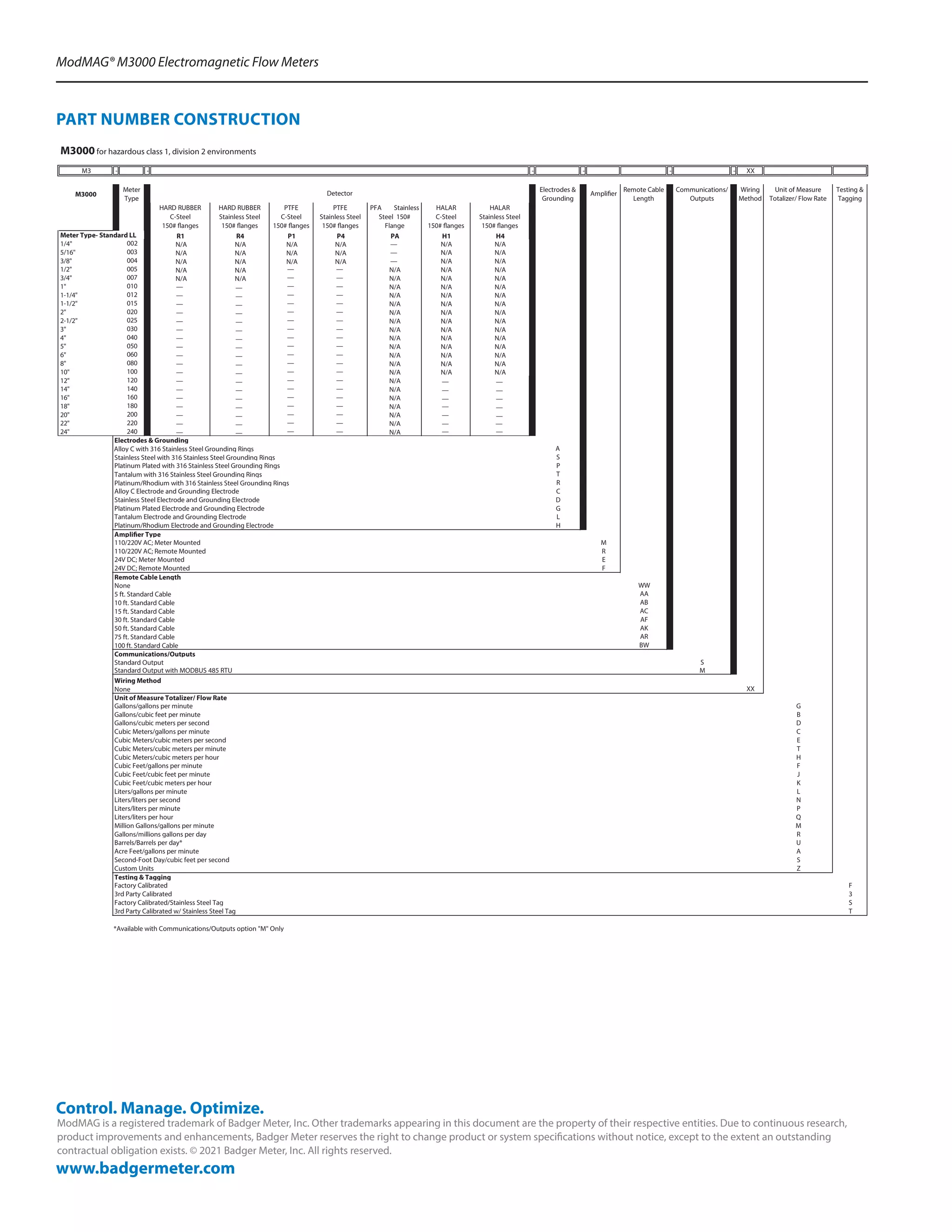 ModMAG® M3000 Electromagnetic Flow Meters
ModMAG is a registered trademark of Badger Meter, Inc. Other trademarks appearing in this document are the property of their respective entities. Due to continuous research,
product improvements and enhancements, Badger Meter reserves the right to change product or system specifications without notice, except to the extent an outstanding
contractual obligation exists. © 2021 Badger Meter, Inc. All rights reserved.
www.badgermeter.com
Control. Manage. Optimize.
PART NUMBER CONSTRUCTION
M3 - - - - - - XX
M3000
Meter
Type
Electrodes &
Grounding
Amplifier
Remote Cable
Length
Communications/
Outputs
Wiring
Method
Unit of Measure
Totalizer/ Flow Rate
Testing &
Tagging
HARD RUBBER
C-Steel
150# flanges
HARD RUBBER
Stainless Steel
150# flanges
PTFE
C-Steel
150# flanges
PTFE
Stainless Steel
150# flanges
PFA Stainless
Steel 150#
Flange
HALAR
C-Steel
150# flanges
HALAR
Stainless Steel
150# flanges
Meter Type- Standard LL R1 R4 P1 P4 PA H1 H4
1/4" 002 N/A N/A
5/16" 003 N/A N/A
3/8" 004 N/A N/A
1/2" 005 N/A N/A N/A
3/4" 007 N/A N/A N/A
1" 010 N/A N/A N/A
1-1/4" 012 N/A N/A N/A
1-1/2" 015 N/A N/A N/A
2" 020 N/A N/A N/A
2-1/2" 025 N/A N/A N/A
3" 030 N/A N/A N/A
4" 040 N/A N/A N/A
5" 050 N/A N/A N/A
6" 060 N/A N/A N/A
8" 080 N/A N/A N/A
10" 100 N/A N/A N/A
12" 120 N/A
14" 140 N/A
16" 160 N/A
18" 180 N/A
20" 200 N/A
22" 220 N/A
24" 240 N/A
Electrodes & Grounding
Alloy C with 316 Stainless Steel Grounding Rings A
Stainless Steel with 316 Stainless Steel Grounding Rings S
Platinum Plated with 316 Stainless Steel Grounding Rings P
Tantalum with 316 Stainless Steel Grounding Rings T
Platinum/Rhodium with 316 Stainless Steel Grounding Rings R
Alloy C Electrode and Grounding Electrode C
Stainless Steel Electrode and Grounding Electrode D
Platinum Plated Electrode and Grounding Electrode G
Tantalum Electrode and Grounding Electrode L
Platinum/Rhodium Electrode and Grounding Electrode H
Amplifier Type
110/220V AC; Meter Mounted M
110/220V AC; Remote Mounted R
24V DC; Meter Mounted E
24V DC; Remote Mounted F
Remote Cable Length
None WW
5 ft. Standard Cable AA
10 ft. Standard Cable AB
15 ft. Standard Cable AC
30 ft. Standard Cable AF
50 ft. Standard Cable AK
75 ft. Standard Cable AR
100 ft. Standard Cable BW
Communications/Outputs
Standard Output S
Standard Output with MODBUS 485 RTU M
Wiring Method
None XX
Unit of Measure Totalizer/ Flow Rate
Gallons/gallons per minute G
Gallons/cubic feet per minute B
Gallons/cubic meters per second D
Cubic Meters/gallons per minute C
Cubic Meters/cubic meters per second E
Cubic Meters/cubic meters per minute T
Cubic Meters/cubic meters per hour H
Cubic Feet/gallons per minute F
Cubic Feet/cubic feet per minute J
Cubic Feet/cubic meters per hour K
Liters/gallons per minute L
Liters/liters per second N
Liters/liters per minute P
Liters/liters per hour Q
Million Gallons/gallons per minute M
Gallons/millions gallons per day R
Barrels/Barrels per day* U
Acre Feet/gallons per minute A
Second-Foot Day/cubic feet per second S
Custom Units Z
Testing & Tagging
Factory Calibrated F
3rd Party Calibrated 3
Factory Calibrated/Stainless Steel Tag S
3rd Party Calibrated w/ Stainless Steel Tag T
*Available with Communications/Outputs option "M" Only
Detector
M3000for hazardous class 1, division 2 environments
N/A
N/A
N/A
N/A
N/A
N/A
N/A
N/A
N/A
N/A
N/A
N/A
N/A
N/A
N/A
N/A
—
—
—
—
—
—
—
—
—
—
—
—
—
—
—
—
—
—
—
—
—
—
—
—
—
—
—
—
—
—
—
—
—
—
—
—
—
—
—
—
—
—
—
—
—
—
—
—
—
—
—
—
—
—
—
—
—
—
—
—
—
—
—
—
—
—
—
—
—
—
—
—
—
—
—
—
—
—
—
—
—
—
—
—
—
—
—
—
—
—
—
—
—
 
