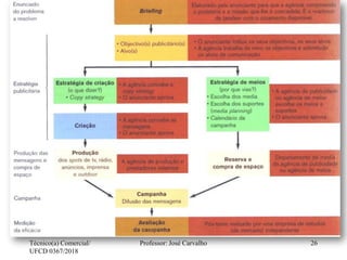 Técnico(a) Comercial/
UFCD 0367/2018
Professor: José Carvalho 26
 