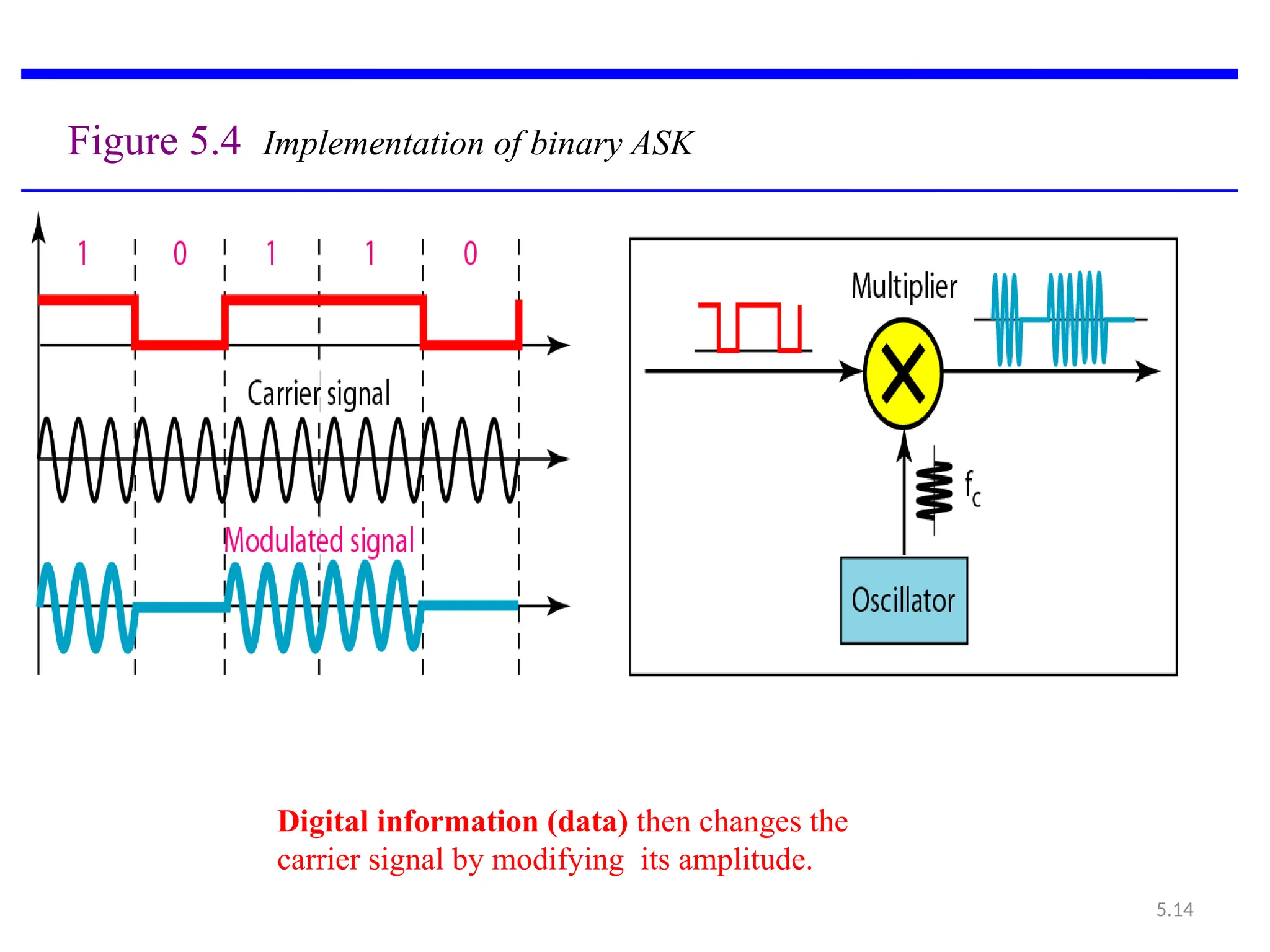5.14
Figure 5.4 Implementation of binary ASK
Digital information (data) then changes the
carrier signal by modifying its amplitude.
 