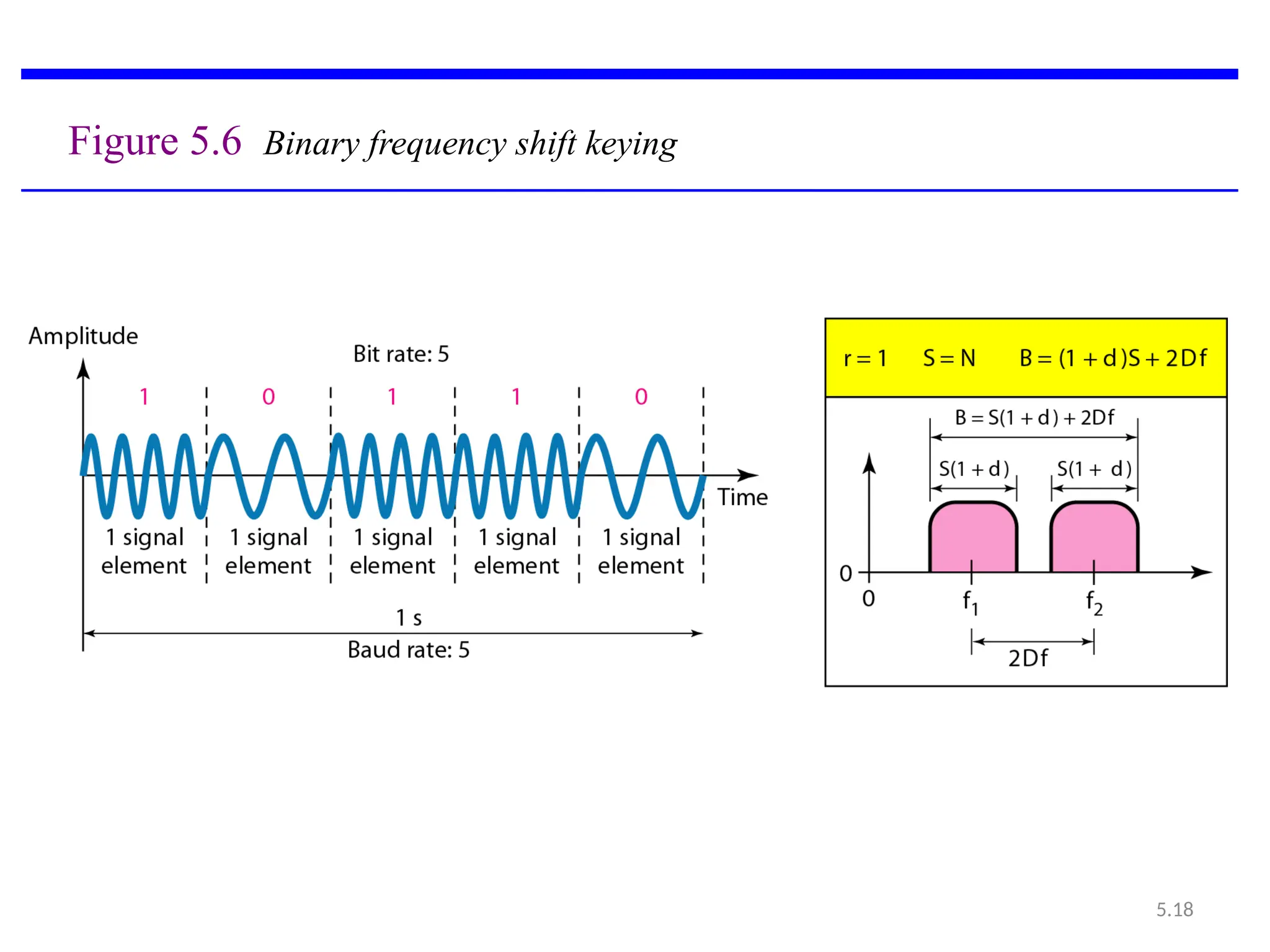 5.18
Figure 5.6 Binary frequency shift keying
 