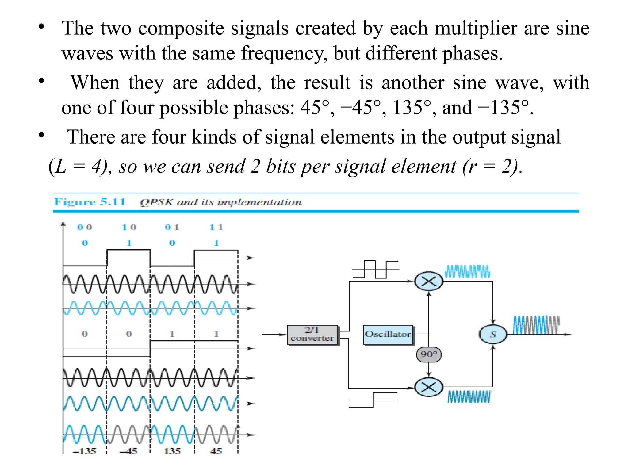 • The two composite signals created by each multiplier are sine
waves with the same frequency, but different phases.
• When they are added, the result is another sine wave, with
one of four possible phases: 45°, −45°, 135°, and −135°.
• There are four kinds of signal elements in the output signal
(L = 4), so we can send 2 bits per signal element (r = 2).
 