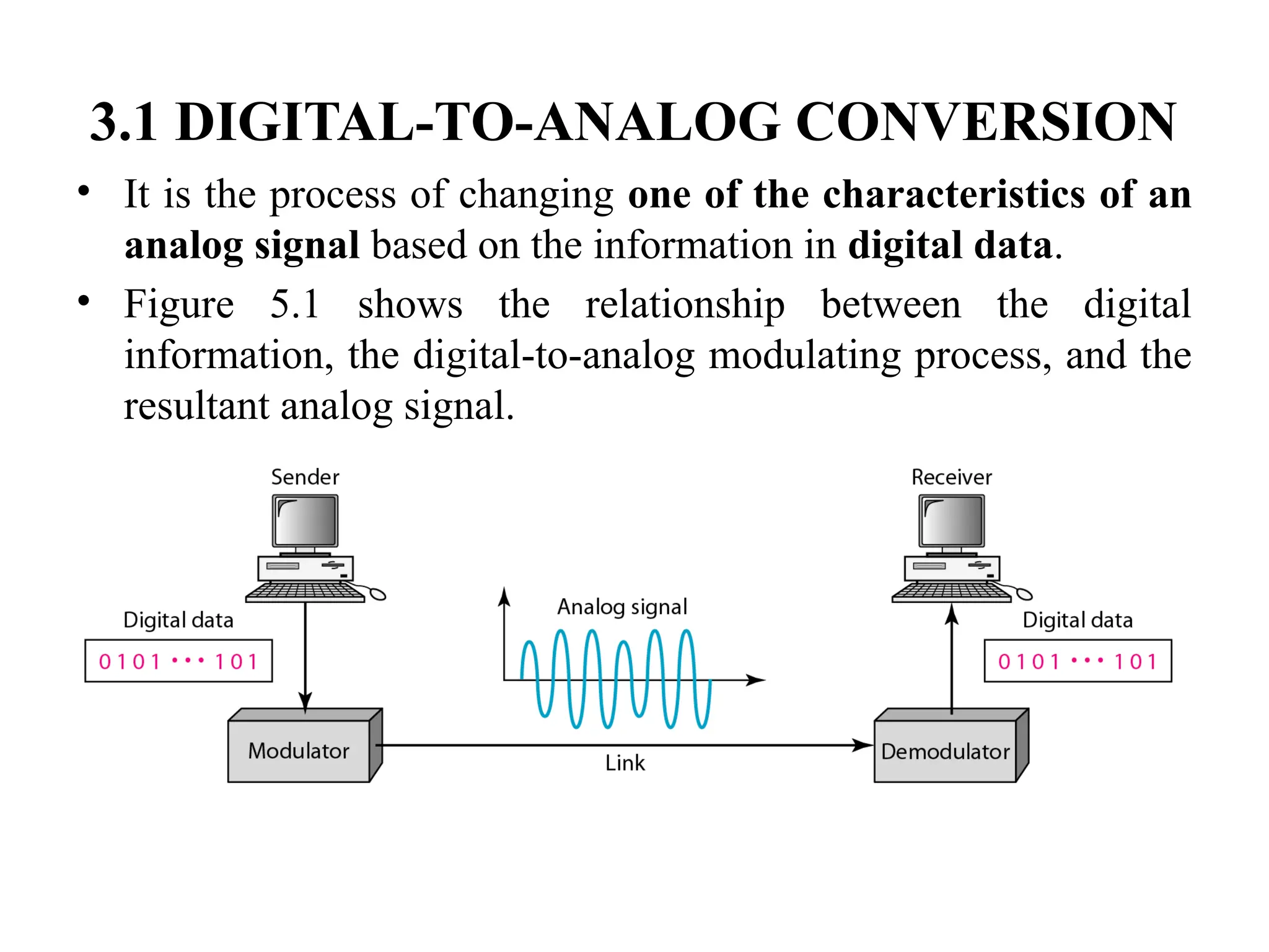3.1 DIGITAL-TO-ANALOG CONVERSION
• It is the process of changing one of the characteristics of an
analog signal based on the information in digital data.
• Figure 5.1 shows the relationship between the digital
information, the digital-to-analog modulating process, and the
resultant analog signal.
 