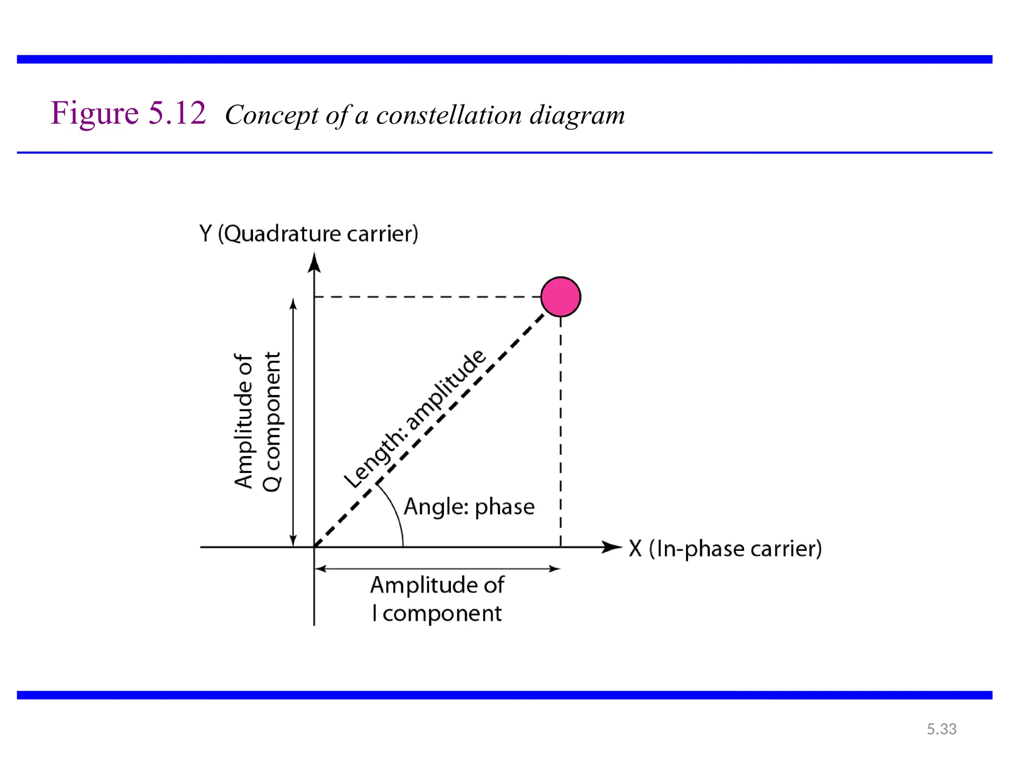 5.33
Figure 5.12 Concept of a constellation diagram
 