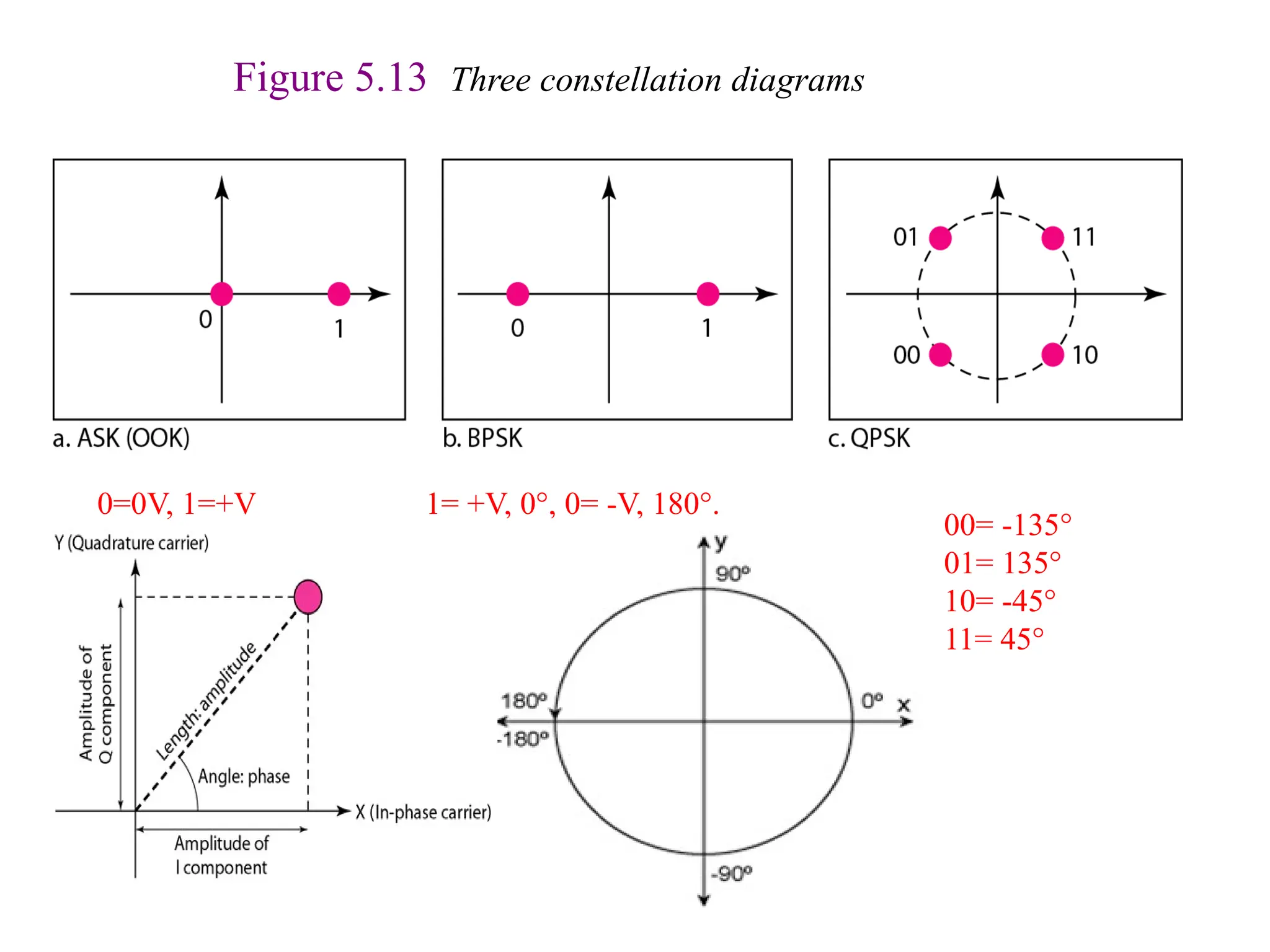 Figure 5.13 Three constellation diagrams
1= +V, 0°, 0= -V, 180°.
0=0V, 1=+V
00= -135°
01= 135°
10= -45°
11= 45°
 