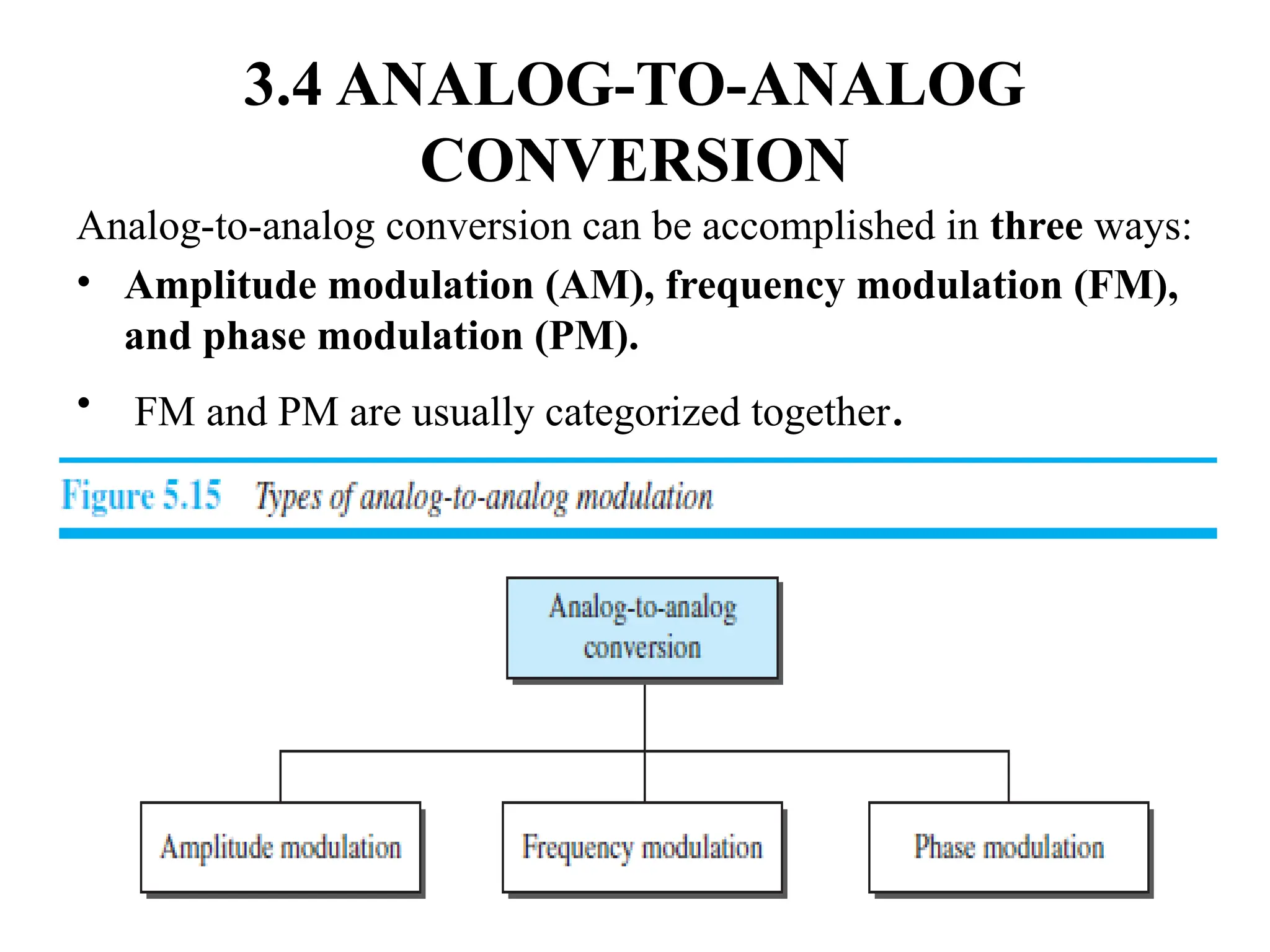 3.4 ANALOG-TO-ANALOG
CONVERSION
Analog-to-analog conversion can be accomplished in three ways:
• Amplitude modulation (AM), frequency modulation (FM),
and phase modulation (PM).
• FM and PM are usually categorized together.
 