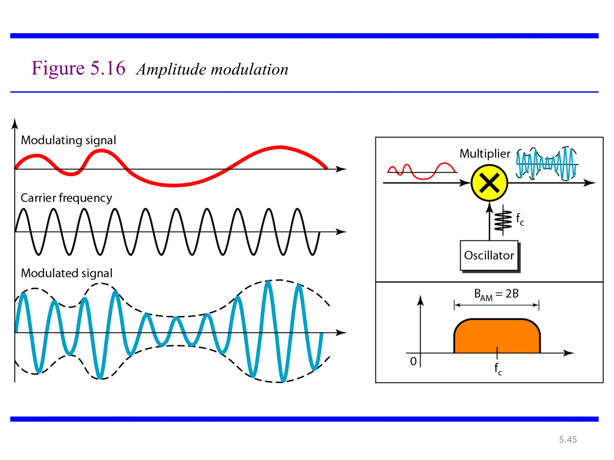 5.45
Figure 5.16 Amplitude modulation
 