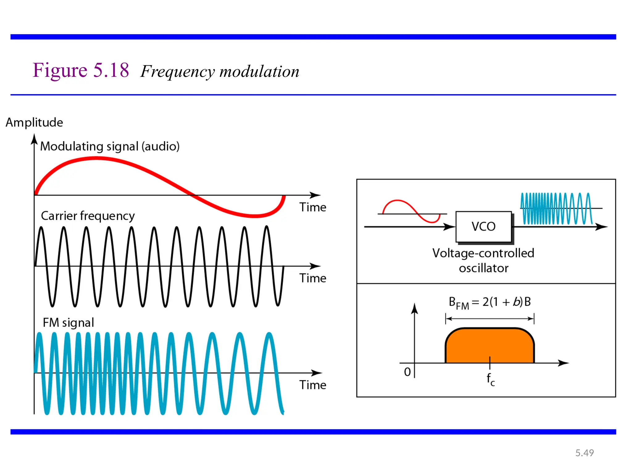 5.49
Figure 5.18 Frequency modulation
 