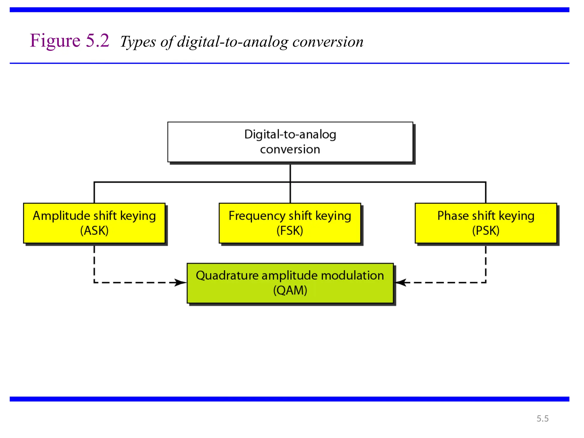 5.5
Figure 5.2 Types of digital-to-analog conversion
 