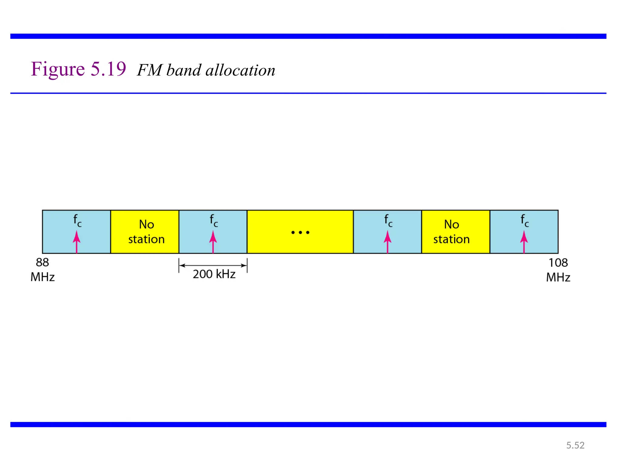5.52
Figure 5.19 FM band allocation
 