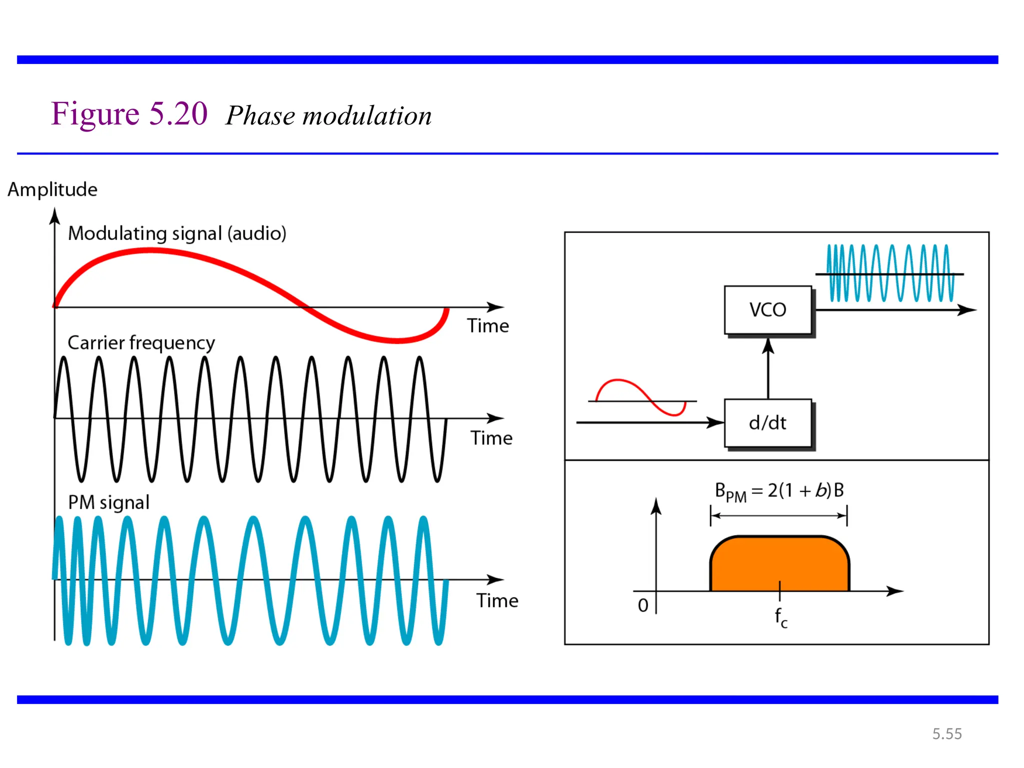 5.55
Figure 5.20 Phase modulation
 