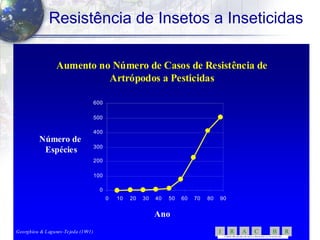 13
Resistência de Insetos a Inseticidas
0
100
200
300
400
500
600
0 10 20 30 40 50 60 70 80 90
Ano
Número de
Espécies
Aumento no Número de Casos de Resistência deAumento no Número de Casos de Resistência de
ArtrópodosArtrópodos a Pesticidasa Pesticidas
Georghiou & Lagunes-Tejeda (1991) RBCARI -
COMITÊ BR ASILEIR O DE AÇÃ OA RESISTÊNC IA A IN SETICI DAS
 