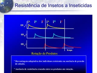 48
Resistência de Insetos a Inseticidas
f(R
A
)f(R
A
)
f(R
B
)f(R
B
)
f(R
C
)f(R
C
)
AA BB CC AA BB CC
Rotação de Produtos
∙ Desvantagemadaptativa dos indivíduos resistentes na
ausência da pressão de seleção
∙ Não ocorrência de resistência cruzada
Rotação de Produtos
∙ Desvantagemadaptativa dos indivíduos resistentes na
ausência da pressão de seleção
∙ Não ocorrência de resistência cruzada
Modificado de Georghiou (1983)Modificado de Georghiou (1983)
TempoTempo
ºº Desvantagem adaptativa dos indivíduos resistentes na ausência de pressãoDesvantagem adaptativa dos indivíduos resistentes na ausência de pressão
de seleção.de seleção.
º Ausência de resistência cruzada entre os produtos em rotação.º Ausência de resistência cruzada entre os produtos em rotação.
 