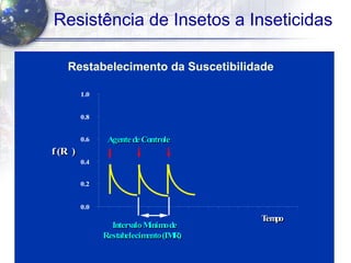 52
Resistência de Insetos a Inseticidas
TitleTitle
∙ Bodytext∙ Bodytext
10095908580757065605550454035302520151050
0.0
0.2
0.4
0.6
0.8
1.0
f (R )f (R )
TempoTempo
AgentedeControleAgentedeControle
IntervaloMínimode
Restabelecimento(IMR)
IntervaloMínimode
Restabelecimento(IMR)
Restabelecimento da Suscetibilidade
 