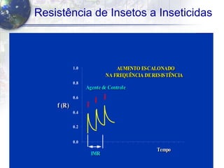 53
Resistência de Insetos a Inseticidas
TitleTitle
∙ Body text∙ Body text
TitleTitle
∙ Body text∙ Body text
10095908580757065605550454035302520151050
0.0
0.2
0.4
0.6
0.8
1.0
f (R)f (R)
TempoTempo
Agente de ControleAgente de Controle
AUMENTO ESCALONADO
NA FREQUÊNCIA DERESISTÊNCIA
AUMENTO ESCALONADO
NA FREQUÊNCIA DERESISTÊNCIA
IMRIMR
 
