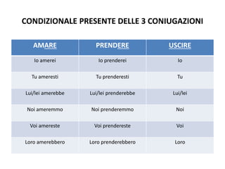 CONDIZIONALE PRESENTE DELLE 3 CONIUGAZIONI
AMARE PRENDERE USCIRE
Io amerei Io prenderei Io
Tu ameresti Tu prenderesti Tu
Lui/lei amerebbe Lui/lei prenderebbe Lui/lei
Noi ameremmo Noi prenderemmo Noi
Voi amereste Voi prendereste Voi
Loro amerebbero Loro prenderebbero Loro
 