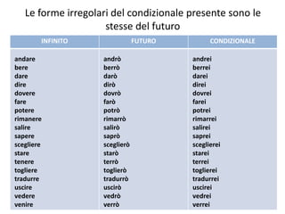 Le forme irregolari del condizionale presente sono le
stesse del futuro
INFINITO FUTURO CONDIZIONALE
andare
bere
dare
dire
dovere
fare
potere
rimanere
salire
sapere
scegliere
stare
tenere
togliere
tradurre
uscire
vedere
venire
andrò
berrò
darò
dirò
dovrò
farò
potrò
rimarrò
salirò
saprò
sceglierò
starò
terrò
toglierò
tradurrò
uscirò
vedrò
verrò
andrei
berrei
darei
direi
dovrei
farei
potrei
rimarrei
salirei
saprei
sceglierei
starei
terrei
toglierei
tradurrei
uscirei
vedrei
verrei
 