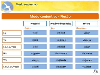 Modo conjuntivo
viaje
Presente
viajes
viajemos
viajeis
viaje
Pretérito imperfeito Futuro
Que…
Eu
Tu
Nós
Ele/Ela/Você
Vós
viajasse
viajasses
viajássemos
viajásseis
viajasse
viajar
viajares
viajarmos
viajardes
viajar
Se… Quando…
Modo conjuntivo - Flexão
viajem
Eles/Elas/Vocês viajassem viajarem
 