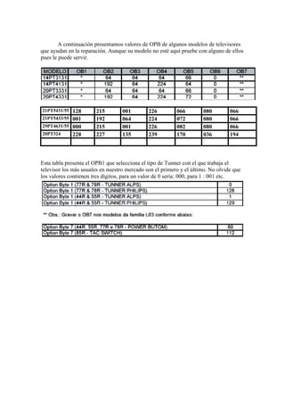 A continuación presentamos valores de OPB de algunos modelos de televisores
que ayudan en la reparación. Aunque su modelo no esté aquí pruebe con alguno de ellos
pues le puede servir.




21PT5431/55 128        215         001        226         066        080         066
21PT5433/55 001        192         064        224         072        080         066
29PT4631/55 000        215         001        226         082        080         066
20PT324     228        227         135        239         170        036         194
21PT6456/44 001         023        001        162         076        152          064




Esta tabla presenta el OPB1 que selecciona el tipo de Tunner con el que trabaja el
televisor los más usuales en nuestro mercado son el primero y el último. No olvide que
los valores contienen tres dígitos, para un valor de 0 sería: 000, para 1 : 001 etc.
 