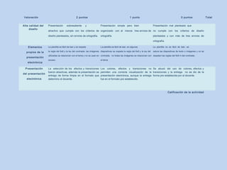 Valorac ión
Alta cal idad del
di seño

2 puntos
Presentación

sobresaliente

y

1 punto
Presentación simple pero bien

0 puntos
Presentación mal planteado que

atractivo que cumple con los criterios de organizado con al menos tres errores de no cumple con los criterios de diseño
diseño planteados, sin errores de ortografía.

ortografía.

planteados y con más de tres errores de
ortografía.

E lem entos
propios de la
presentación
electróni ca
P resentación
del presentación
electrónica

La plantilla es fácil de leer y se respeta

La plantilla es fácil de leer, en algunas

la regla del 6x6 y la ley del contraste, las imágenes diapositivas se respeta la regla del 6x6 y la ley del

La plantilla no es fácil de leer, se
satura las diapositivas de texto o imágenes y no se

utilizadas se relacionan con el tema y no se usan en contraste, no todas las imágenes se relacionan con respetan las reglas del 6x6 ni del contraste.
exceso.

el tema.

La selección de los efectos y transiciones
fueron atractivas, además la presentación se
entrego de forma limpia en el formato que
determino el docente.

Los colores, efectos y transiciones no Se abusó del uso de colores, efectos y
permiten una correcta visualización de la transiciones y la entrega no se dio de la
presentación electrónica, aunque la entrega forma pre establecida por el docente.
fue en el formato pre establecido.

Cal ificación de la ac tividad

T otal

 