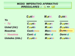 MODO IMPERATIVO AFIRMATIVO
IRREGULARES : OO => UEUE
MODO IMPERATIVO AFIRMATIVO
IRREGULARES : OO => UEUE
Coontar Moover Doormir
Yo _______ _______ ______
• Tú Cueuenta Mueueve Dueuerme
Usted (Ud.) Cueuente Mueueva Dueuerma
Nosotros Contemos Movamos
• Vosotros Contadd Movedd Dormidd
Ustedes (Uds.) Cueuenten Mueuevan Dueuerman
Durmamos
 