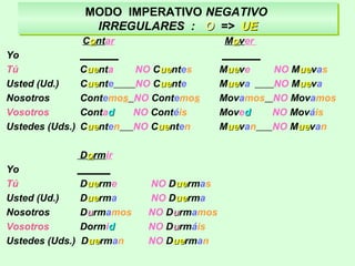 MODO IMPERATIVO NEGATIVO
IRREGULARES : OO => UEUE
MODO IMPERATIVO NEGATIVO
IRREGULARES : OO => UEUE
Coontar Moover
Yo _______ _______
Tú Cueuenta NO Cueuentes Mueueve NO Mueuevas
Usted (Ud.) Cueuente NO Cueuente Mueueva NO Mueueva
Nosotros Contemos NO Contemos Movamos NO Movamos
Vosotros Contadd NO Contéis Movedd NO Mováis
Ustedes (Uds.) Cueuenten NO Cueuenten Mueuevan NO Mueuevan
Doormir
Yo ______
Tú Dueuerme NO Dueuermas
Usted (Ud.) Dueuerma NO Dueuerma
Nosotros Duurmamos NO Duurmamos
Vosotros Dormidd NO Duurmáis
Ustedes (Uds.) Dueuerman NO Dueuerman
 