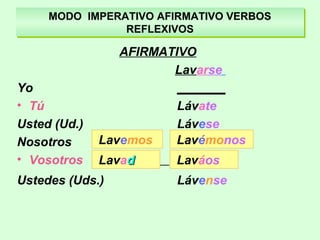MODO IMPERATIVO AFIRMATIVO VERBOS
REFLEXIVOS
MODO IMPERATIVO AFIRMATIVO VERBOS
REFLEXIVOS
AFIRMATIVO
Lavarse
Yo _______
• Tú Lávate
Usted (Ud.) Lávese
Nosotros
• Vosotros
Ustedes (Uds.) Lávense
Lavemos
Lavadd
Lavémonos
Laváos
Lavemos
Lavadd
 