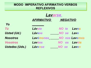 MODO IMPERATIVO AFIRMATIVO VERBOS
REFLEXIVOS
MODO IMPERATIVO AFIRMATIVO VERBOS
REFLEXIVOS
Lavarse
AFIRMATIVO NEGATIVO
Yo _______
Tú Lávate NO te Laves
Usted (Ud.) Lávese NO se Lave
Nosotros Lavémonos NO nos Lavemos
Vosotros Laváos NO os Lavéis
Ustedes (Uds.) Lávense NO se Laven
 