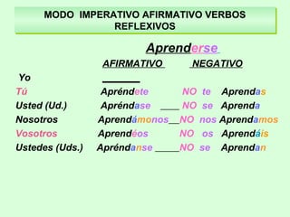 MODO IMPERATIVO AFIRMATIVO VERBOS
REFLEXIVOS
MODO IMPERATIVO AFIRMATIVO VERBOS
REFLEXIVOS
Aprenderse
AFIRMATIVO NEGATIVO
Yo _______
Tú Apréndete NO te Aprendas
Usted (Ud.) Apréndase NO se Aprenda
Nosotros Aprendámonos NO nos Aprendamos
Vosotros Aprendéos NO os Aprendáis
Ustedes (Uds.) Apréndanse NO se Aprendan
 
