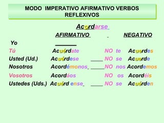 MODO IMPERATIVO AFIRMATIVO VERBOS
REFLEXIVOS
MODO IMPERATIVO AFIRMATIVO VERBOS
REFLEXIVOS
Acoordarse
AFIRMATIVO NEGATIVO
Yo _______
Tú Acuéuérdate NO te Acueuerdes
Usted (Ud.) Acuéuérdese NO se Acueuerde
Nosotros Acordémonos NO nos Acordemos
Vosotros Acordáos NO os Acordéis
Ustedes (Uds.) Acuéuérd ense NO se Acuéuérden
 