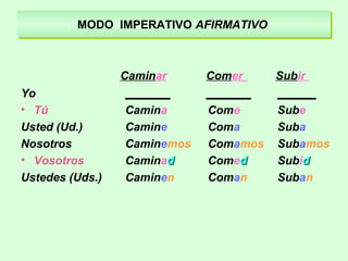 MODO IMPERATIVO AFIRMATIVOMODO IMPERATIVO AFIRMATIVO
Caminar Comer Subir
Yo _______ _______ ______
• Tú Camina Come Sube
Usted (Ud.) Camine Coma Suba
Nosotros Caminemos Comamos Subamos
• Vosotros Caminadd Comedd Subidd
Ustedes (Uds.) Caminen Coman Suban
 