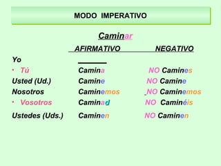 MODO IMPERATIVOMODO IMPERATIVO
Caminar
AFIRMATIVO NEGATIVO
Yo _______
• Tú Camina NO Camines
Usted (Ud.) Camine NO Camine
Nosotros Caminemos NO Caminemos
• Vosotros Caminadd NO Caminéis
Ustedes (Uds.) Caminen NO Caminen
 