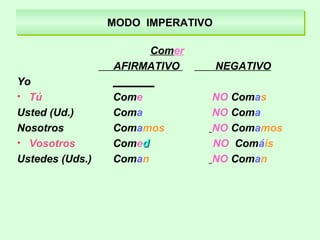 MODO IMPERATIVOMODO IMPERATIVO
Comer
AFIRMATIVO NEGATIVO
Yo _______
• Tú Come NO Comas
Usted (Ud.) Coma NO Coma
Nosotros Comamos NO Comamos
• Vosotros Comedd NO Comáis
Ustedes (Uds.) Coman NO Coman
 