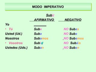 MODO IMPERATIVOMODO IMPERATIVO
Subir
AFIRMATIVO NEGATIVO
Yo _______
• Tú Sube NO Subas
Usted (Ud.) Suba NO Suba
Nosotros Subamos NO Subamos
• Vosotros Subidd NO Subáis
Ustedes (Uds.) Suban NO Suban
 