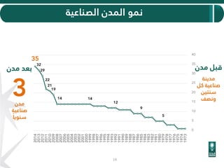 ‫مدينة‬
‫ك‬ ‫صناعية‬‫ل‬
‫سنتين‬
‫ونصف‬
5
9
12
1414
19
21
22
29
32
35
0
5
10
15
20
25
30
35
40
1973
1974
1975
1976
1977
1978
1979
1980
1981
1982
1983
1984
1985
1986
1987
1988
1989
1990
1991
1992
1993
1994
1995
1996
1997
1998
1999
2000
2001
2002
2003
2004
2005
2006
2007
2008
2009
2010
2011
2012
2013
2014
‫مدن‬
‫صناعية‬
‫سنويا‬
3
‫مدن‬ ‫بعد‬ ‫مدن‬ ‫قبل‬
‫الصناعية‬ ‫المدن‬ ‫نمو‬
14
 