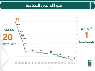 20 1
‫م‬ ‫مليون‬2‫سنويا‬
‫مدن‬ ‫بعد‬ ‫مدن‬ ‫قبل‬
3
9
21
31
3740
69
90
108
123
142
163
182
0
20
40
60
80
100
120
140
160
180
200
1973
1974
1975
1976
1977
1978
1979
1980
1981
1982
1983
1984
1985
1986
1987
1988
1989
1990
1991
1992
1993
1994
1995
1996
1997
1998
1999
2000
2001
2002
2003
2004
2005
2006
2007
2008
2009
2010
2011
2012
2013
2014
‫الصناعية‬ ‫األراضي‬ ‫نمو‬
15
‫م‬ ‫مليون‬2‫سنويا‬
 