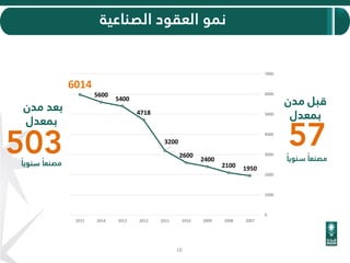 57
‫قبل‬‫مدن‬
‫بمعدل‬
‫سنويا‬ ‫مصنعا‬
‫الصناعية‬ ‫العقود‬ ‫نمو‬
16
‫سنويا‬ ‫مصنعا‬
‫بعد‬‫مدن‬
‫بمعدل‬
503
19502100
2400
2600
3200
4718
5400
5600
6014
0
1000
2000
3000
4000
5000
6000
7000
200720082009201020112012201320142015
 