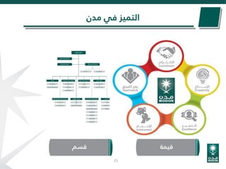 ‫مدن‬ ‫في‬ ‫التميز‬
21
‫قيمة‬‫قسم‬
 