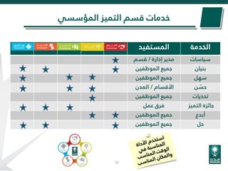 ‫المؤسسي‬ ‫التميز‬ ‫قسم‬ ‫خدمات‬
‫الفريق‬ ‫روح‬ ‫اإلنجاز‬ ‫التميز‬ ‫اإلبداع‬ ‫االلتزام‬
‫المستفيد‬ ‫الخدمة‬
‫إدارة‬ ‫مدير‬/‫قسم‬ ‫سياسات‬
‫الموظفين‬ ‫جميع‬ ‫بنيان‬
‫الموظفين‬ ‫جميع‬ ‫سهل‬
‫األقسام‬/‫المدن‬ ‫ن‬ ّ‫حس‬
‫الموظفين‬ ‫جميع‬ ‫تحديات‬
‫عمل‬ ‫فرق‬ ‫التميز‬ ‫جائزة‬
‫الموظفين‬ ‫جميع‬ ‫أبدع‬
‫الموظفين‬ ‫جميع‬ ‫حل‬
23
 