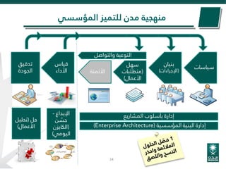 24
‫المؤسسي‬ ‫للتميز‬ ‫مدن‬ ‫منهجية‬
‫المشاريع‬ ‫بأسلوب‬ ‫إدارة‬
‫المؤسسية‬ ‫البنية‬ ‫إدارة‬(Enterprise Architecture)
‫تدقيق‬
‫الجودة‬
‫سياسات‬
‫بنيان‬
(‫اإلجراءات‬)
‫سهل‬
(‫متطلبات‬
‫األعمال‬)
‫قياس‬
‫األداء‬ ‫األتمتة‬
‫والتواصل‬ ‫التوعية‬
‫اإلبداع‬-
‫ن‬ ّ‫حس‬
(‫الكايزن‬
‫اليومي‬)
‫حل‬(‫تحليل‬
‫األعمال‬)
 