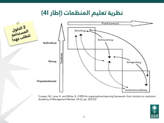 ‫المنظمات‬ ‫تعليم‬ ‫نظرية‬(‫إطار‬4I)
25
Crossan, M., Lane, H. and White, R. (1999) An organizational learning framework: from intuition to institution.
Academy of Management Review, 34 (3), pp. 523-537
 