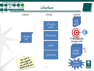 ‫سياسات‬
27
‫قرار‬
‫إداري‬
‫تحدي‬ ‫إبداع‬
‫تحليل‬
‫آثر‬ ‫دراسة‬
‫القرار‬
‫فرصة‬
‫تحسين‬
‫سياسات‬
‫عليا‬
‫مدخالت‬‫مخرجات‬ ‫إجراءات‬
‫األداء‬ ‫مؤشرات‬
‫المستهدفة‬
‫طلبات‬
‫األتمتة‬
‫حالة‬ ‫دراسة‬
 